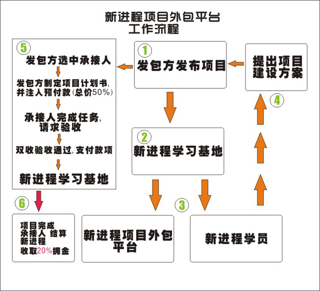 项目外包的流程