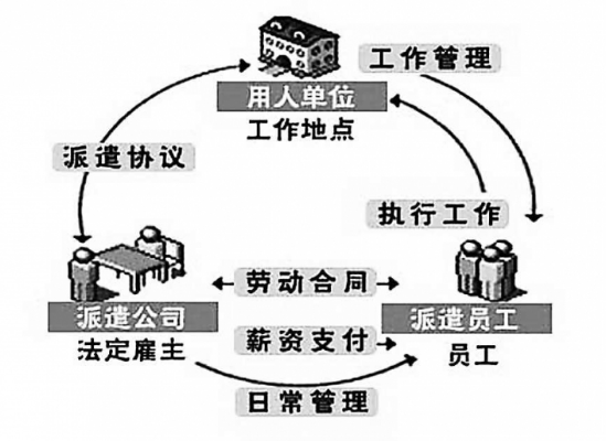 临时工外包流程及优势