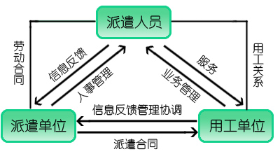 劳务派遣的服务内容