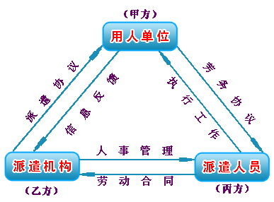 劳务派遣的定义