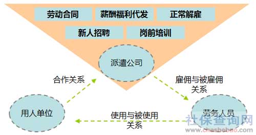 劳务派遣制对企业的优势